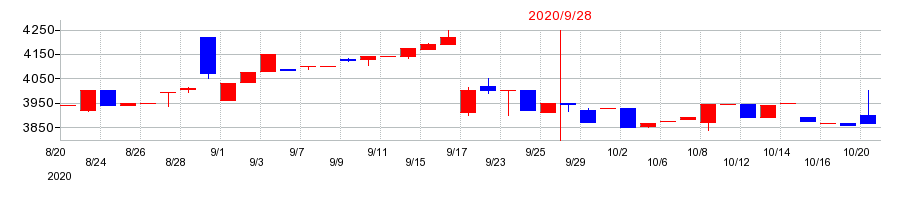 2020年のマルサンアイの配当落ち日前後の株価チャート