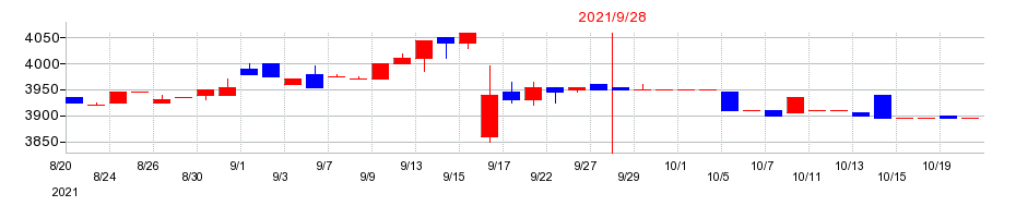 2021年のマルサンアイの配当落ち日前後の株価チャート