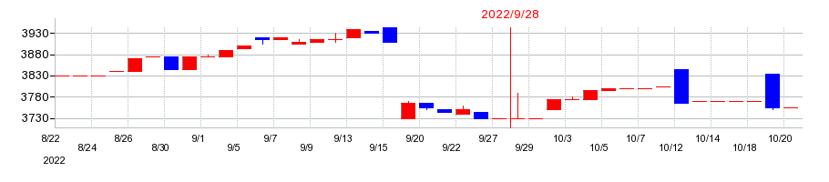 2022年のマルサンアイの配当落ち日前後の株価チャート