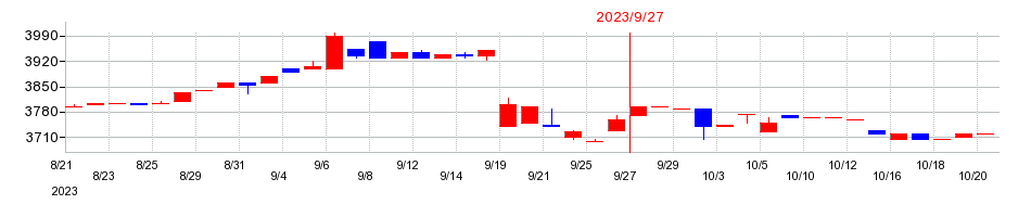 2023年のマルサンアイの配当落ち日前後の株価チャート