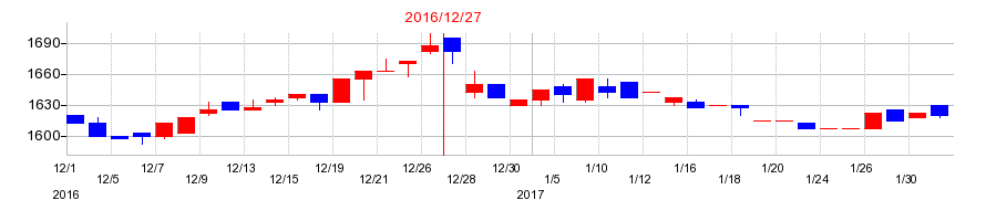 2016年の北海道コカ・コーラボトリングの配当落ち日前後の株価チャート