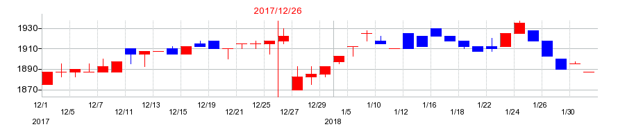 2017年の北海道コカ・コーラボトリングの配当落ち日前後の株価チャート