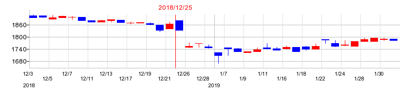 2018年の北海道コカ・コーラボトリングの配当落ち日前後の株価チャート