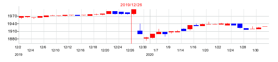2019年の北海道コカ・コーラボトリングの配当落ち日前後の株価チャート