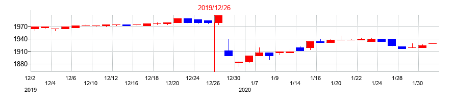 2019年の北海道コカ・コーラボトリングの配当落ち日前後の株価チャート