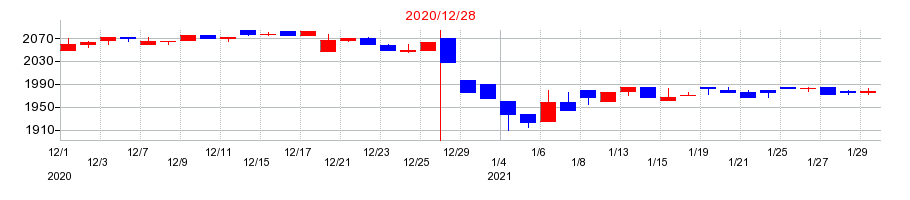 2020年の北海道コカ・コーラボトリングの配当落ち日前後の株価チャート