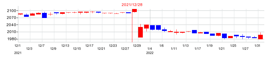 2021年の北海道コカ・コーラボトリングの配当落ち日前後の株価チャート