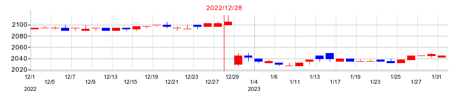 2022年の北海道コカ・コーラボトリングの配当落ち日前後の株価チャート