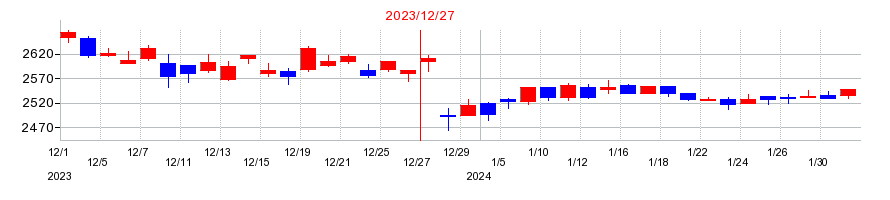 2023年の北海道コカ・コーラボトリングの配当落ち日前後の株価チャート