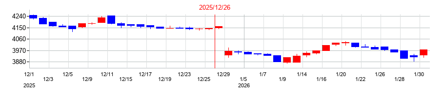 2025年の北海道コカ・コーラボトリングの配当落ち日前後の株価チャート