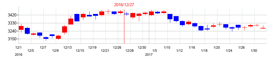 2016年のコカ・コーラ　ボトラーズジャパンホールディングスの配当落ち日前後の株価チャート
