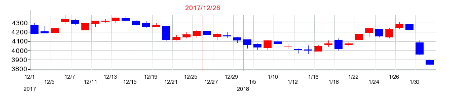 2017年のコカ・コーラ　ボトラーズジャパンホールディングスの配当落ち日前後の株価チャート
