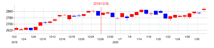 2019年のコカ・コーラ　ボトラーズジャパンホールディングスの配当落ち日前後の株価チャート