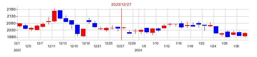 2023年のコカ・コーラ　ボトラーズジャパンホールディングスの配当落ち日前後の株価チャート