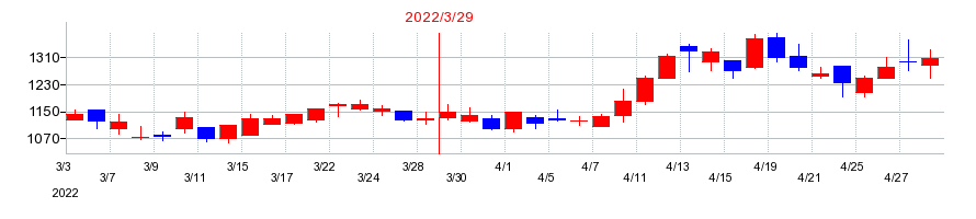 2022年のライフドリンク　カンパニーの配当落ち日前後の株価チャート