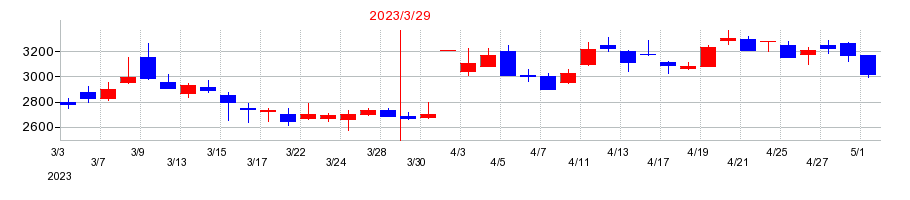 2023年のライフドリンク　カンパニーの配当落ち日前後の株価チャート