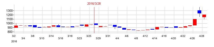 2016年のフルッタフルッタの配当落ち日前後の株価チャート