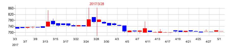 2017年のフルッタフルッタの配当落ち日前後の株価チャート