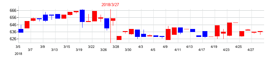 2018年のフルッタフルッタの配当落ち日前後の株価チャート