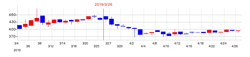 2019年のフルッタフルッタの配当落ち日前後の株価チャート