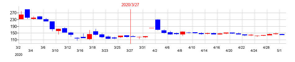 2020年のフルッタフルッタの配当落ち日前後の株価チャート