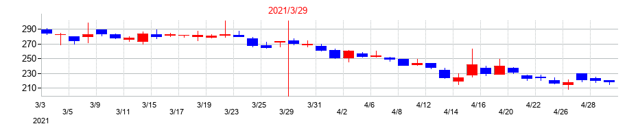 2021年のフルッタフルッタの配当落ち日前後の株価チャート