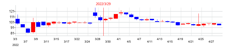 2022年のフルッタフルッタの配当落ち日前後の株価チャート