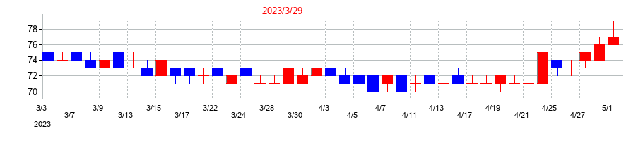2023年のフルッタフルッタの配当落ち日前後の株価チャート