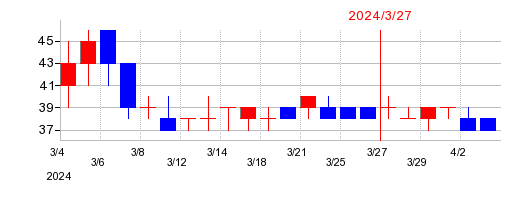 2024年のフルッタフルッタの配当落ち日前後の株価チャート