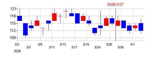 2026年のフルッタフルッタの配当落ち日前後の株価チャート