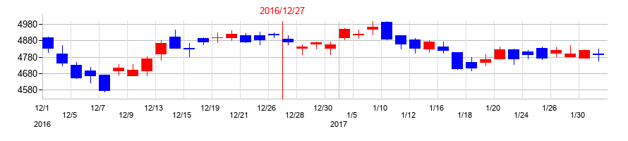 2016年のサントリービバレッジ＆フードの配当落ち日前後の株価チャート