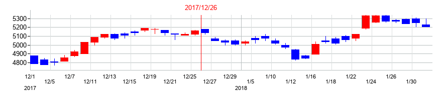 2017年のサントリービバレッジ＆フードの配当落ち日前後の株価チャート