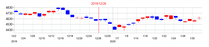 2019年のサントリービバレッジ＆フードの配当落ち日前後の株価チャート