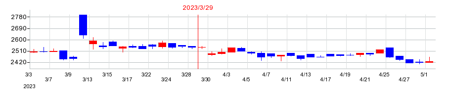 2023年のプレミアムウォーターホールディングスの配当落ち日前後の株価チャート