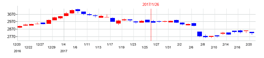 2017年のダイドーグループホールディングスの配当落ち日前後の株価チャート