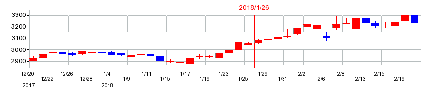 2018年のダイドーグループホールディングスの配当落ち日前後の株価チャート