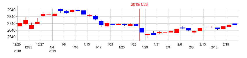 2019年のダイドーグループホールディングスの配当落ち日前後の株価チャート