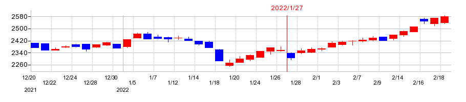 2022年のダイドーグループホールディングスの配当落ち日前後の株価チャート