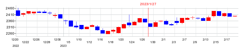 2023年のダイドーグループホールディングスの配当落ち日前後の株価チャート