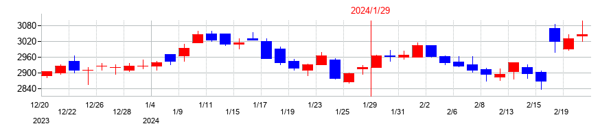 2024年のダイドーグループホールディングスの配当落ち日前後の株価チャート