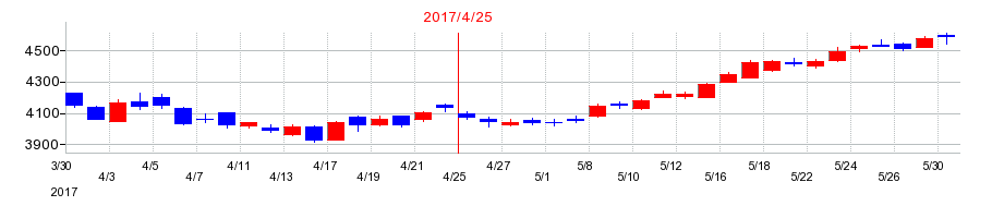 2017年の伊藤園の配当落ち日前後の株価チャート
