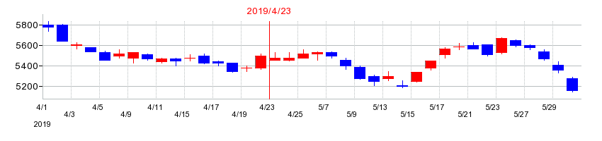 2019年の伊藤園の配当落ち日前後の株価チャート