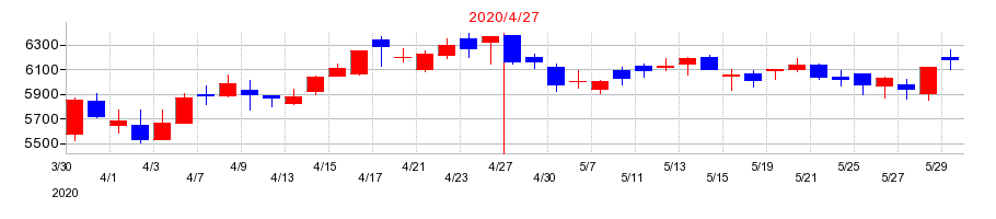 2020年の伊藤園の配当落ち日前後の株価チャート