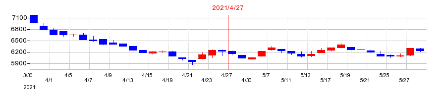 2021年の伊藤園の配当落ち日前後の株価チャート