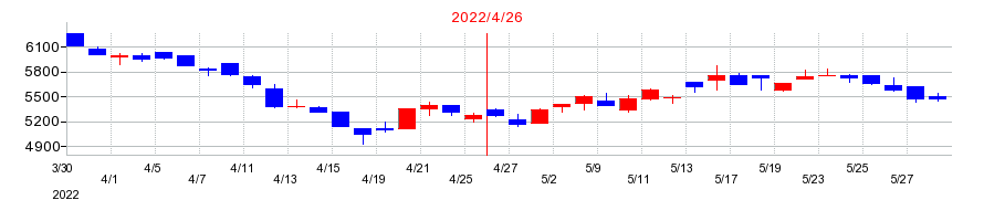 2022年の伊藤園の配当落ち日前後の株価チャート