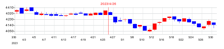 2023年の伊藤園の配当落ち日前後の株価チャート