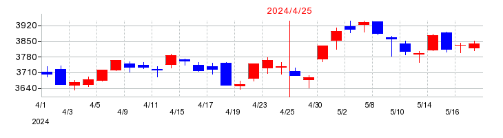 2024年の伊藤園の配当落ち日前後の株価チャート