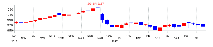 2016年のユニカフェの配当落ち日前後の株価チャート