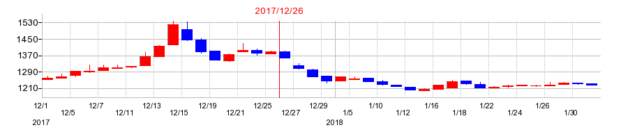 2017年のユニカフェの配当落ち日前後の株価チャート