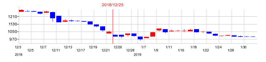 2018年のユニカフェの配当落ち日前後の株価チャート
